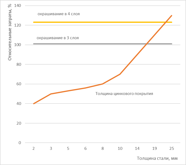 График 1 - толщина цинкового покрытия