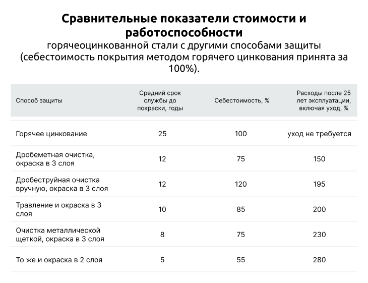 Сравнительные показатели стоимости и работоспособности
